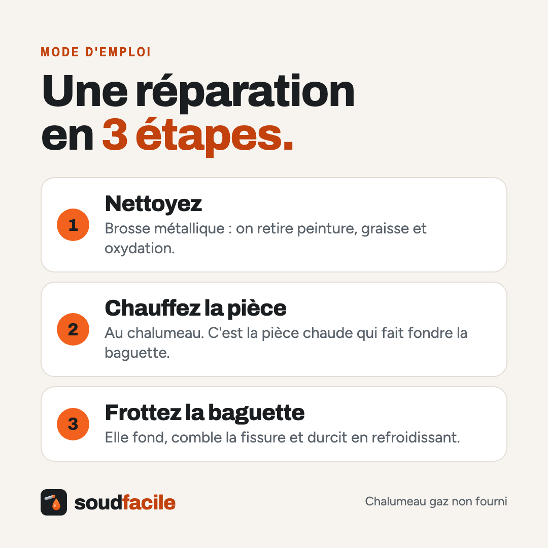 Mode d'emploi en 3 étapes : nettoyer, chauffer la pièce, frotter la baguette