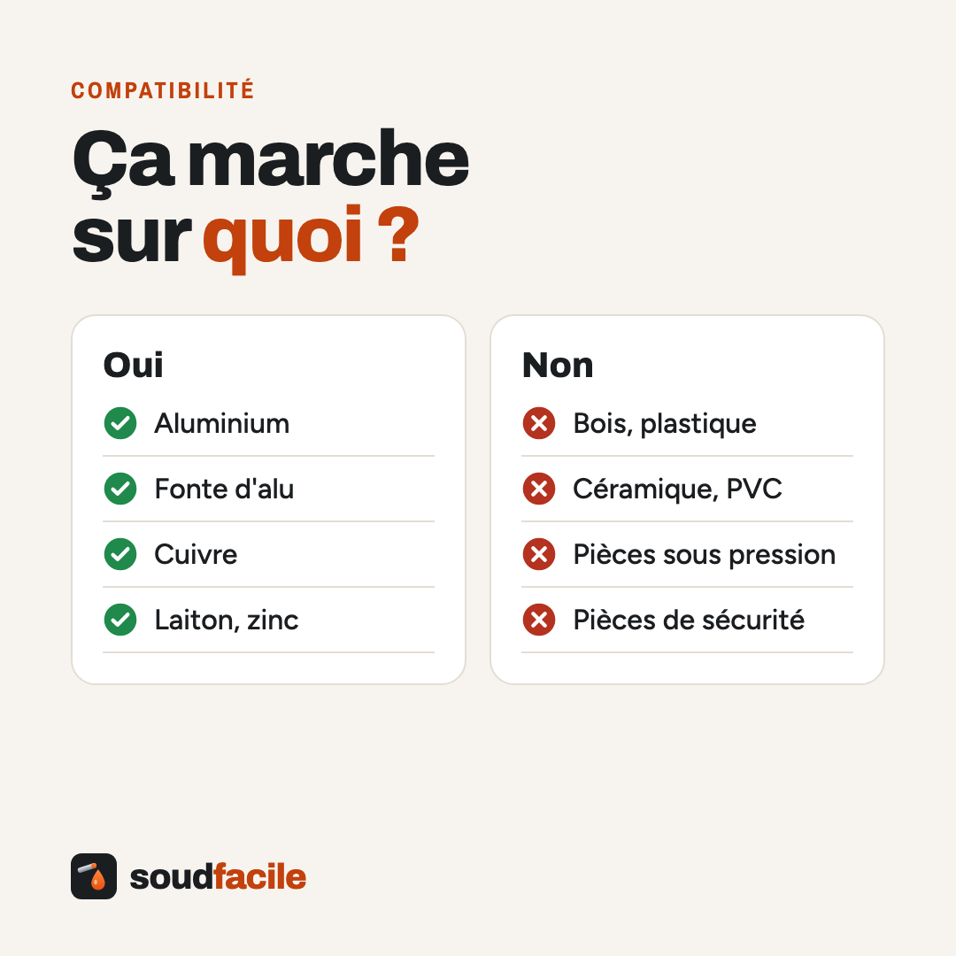 Compatible aluminium, fonte d'alu, cuivre, laiton, zinc